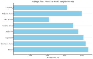 General Overview of Miami Apartment Prices